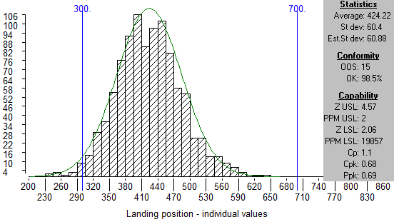 SPC – Lesson 3 : Histograms and distributions